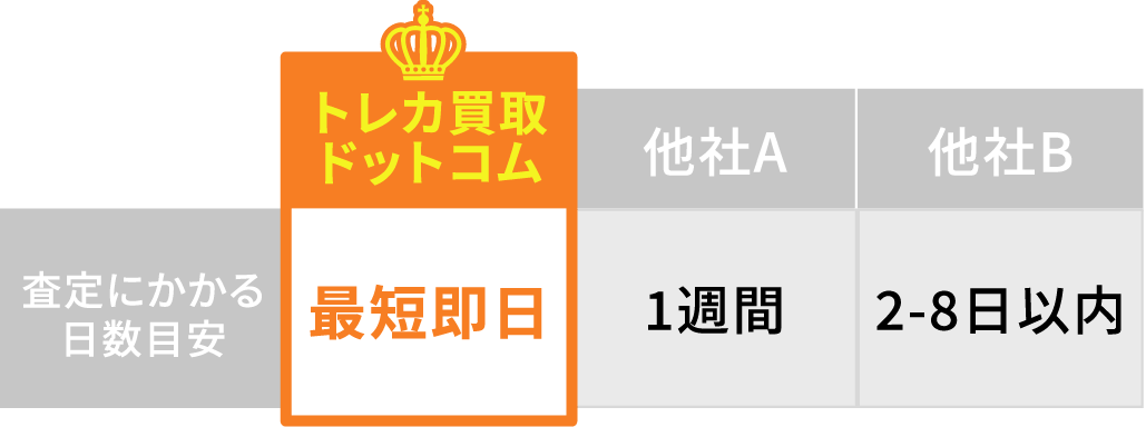 査定にかかる日数目安：最短即日